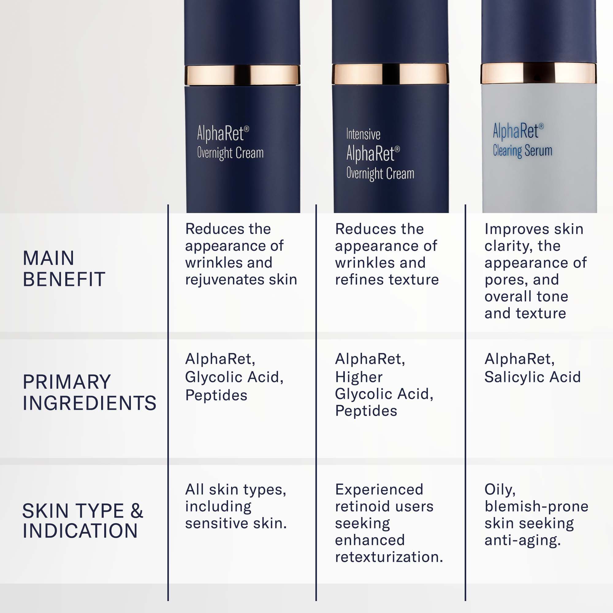 Product comparison graphic featuring AlphaRet Overnight Cream, Intensive AlphaRet Overnight Cream, and AlphaRet Clearing Serum with key benefits, primary ingredients, and suggested skin types.