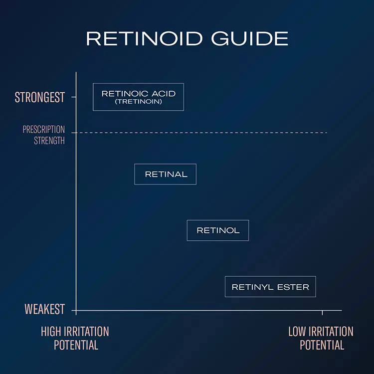 Retinoid guide - image of a graph that charts the retinoid prescription strength